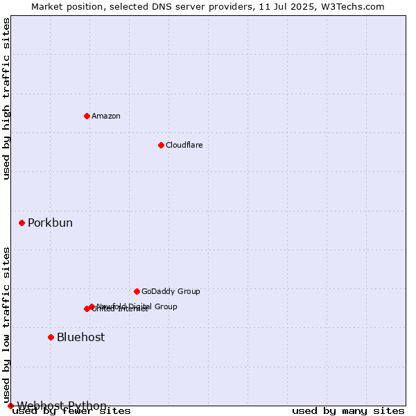 Market position of Bluehost vs. Porkbun vs. Webhost Python