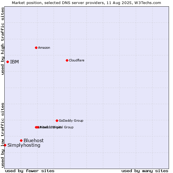 Market position of Bluehost vs. IBM vs. Simplyhosting