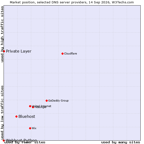 Market position of Bluehost vs. Private Layer vs. Webhost Python