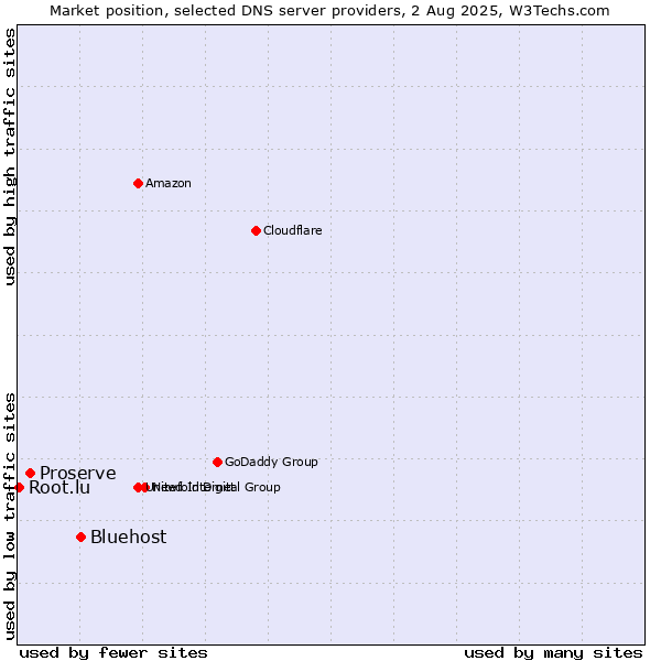 Market position of Bluehost vs. Proserve vs. Root.lu
