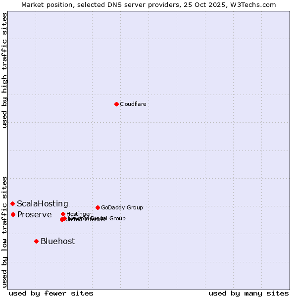 Market position of Bluehost vs. Proserve vs. ScalaHosting
