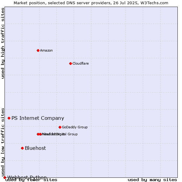 Market position of Bluehost vs. PS Internet Company vs. Webhost Python