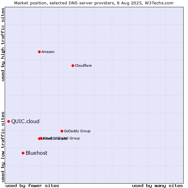Market position of Bluehost vs. QUIC.cloud