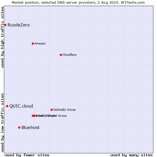 Market position of Bluehost vs. QUIC.cloud vs. RcodeZero