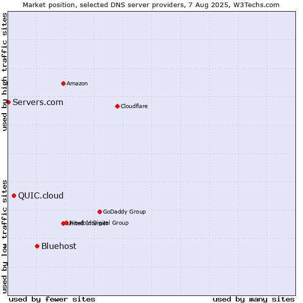 Market position of Bluehost vs. QUIC.cloud vs. Servers.com