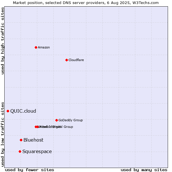 Market position of Bluehost vs. Squarespace vs. QUIC.cloud