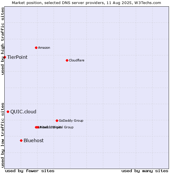 Market position of Bluehost vs. QUIC.cloud vs. TierPoint