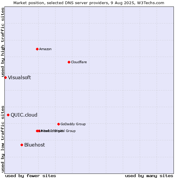 Market position of Bluehost vs. QUIC.cloud vs. Visualsoft