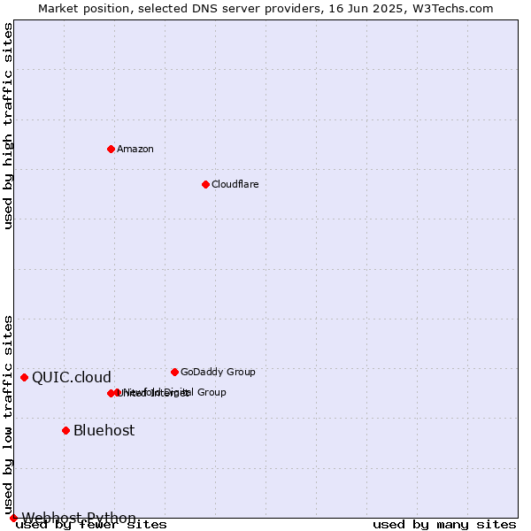 Market position of Bluehost vs. QUIC.cloud vs. Webhost Python