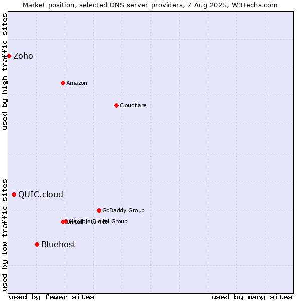 Market position of Bluehost vs. QUIC.cloud vs. Zoho