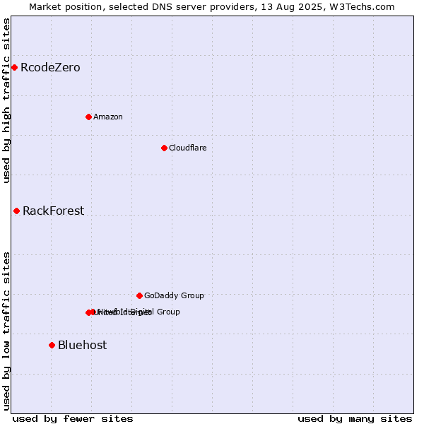 Market position of Bluehost vs. RackForest vs. RcodeZero