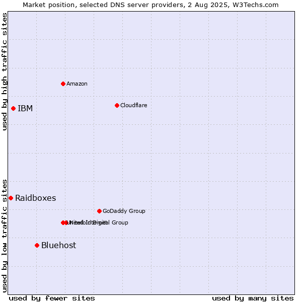Market position of Bluehost vs. IBM vs. Raidboxes