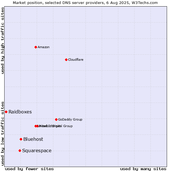 Market position of Bluehost vs. Squarespace vs. Raidboxes