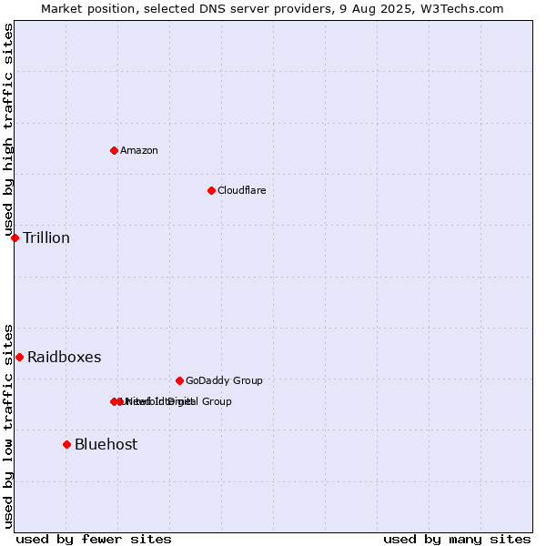 Market position of Bluehost vs. Raidboxes vs. Trillion