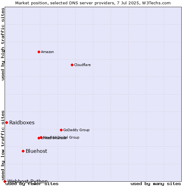 Market position of Bluehost vs. Raidboxes vs. Webhost Python