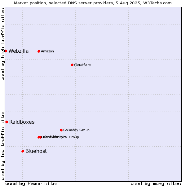 Market position of Bluehost vs. Raidboxes vs. Webzilla