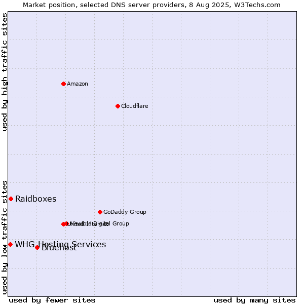 Market position of Bluehost vs. Raidboxes vs. WHG Hosting Services