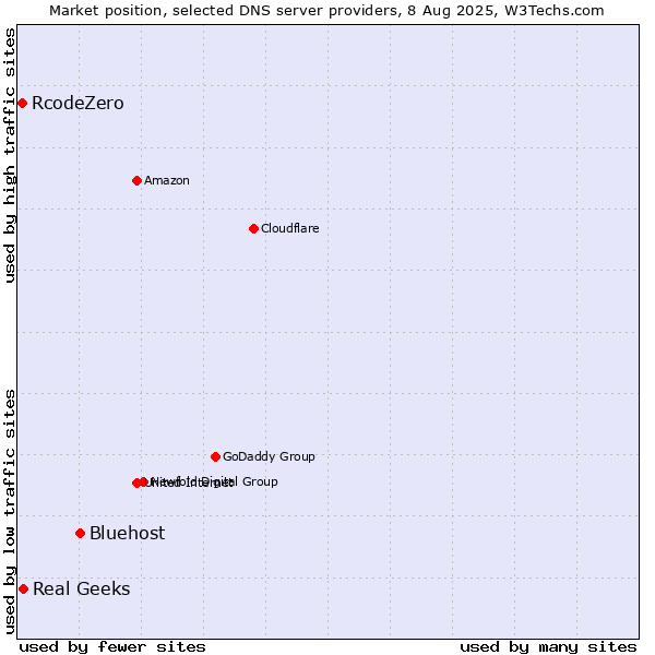 Market position of Bluehost vs. Real Geeks vs. RcodeZero