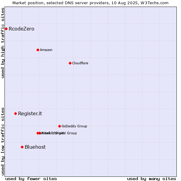 Market position of Bluehost vs. Register.it vs. RcodeZero