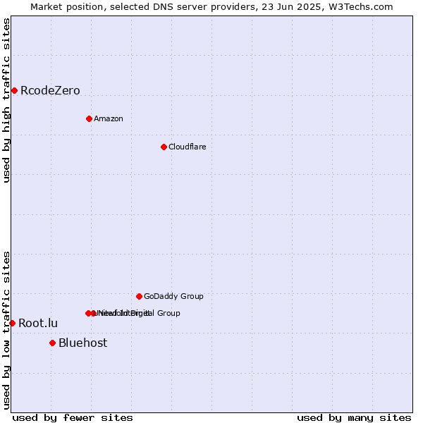 Market position of Bluehost vs. RcodeZero vs. Root.lu