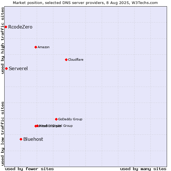 Market position of Bluehost vs. Serverel vs. RcodeZero