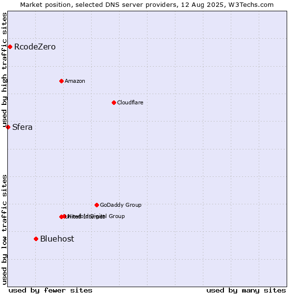 Market position of Bluehost vs. RcodeZero vs. Sfera