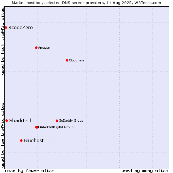 Market position of Bluehost vs. Sharktech vs. RcodeZero