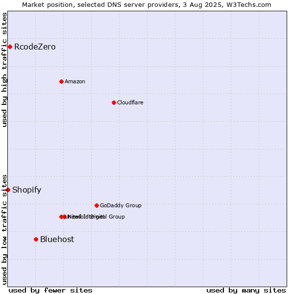 Market position of Bluehost vs. RcodeZero vs. Shopify