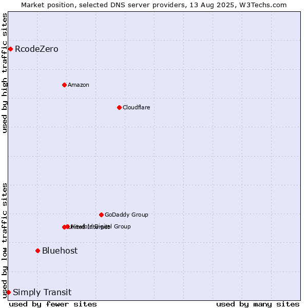 Market position of Bluehost vs. RcodeZero vs. Simply Transit