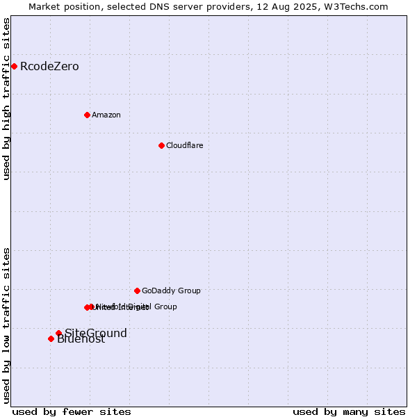 Market position of SiteGround vs. Bluehost vs. RcodeZero