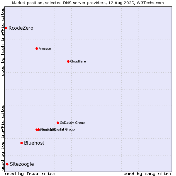 Market position of Bluehost vs. Sitezoogle vs. RcodeZero
