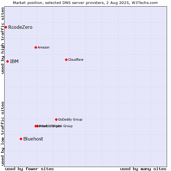 Market position of Bluehost vs. IBM vs. RcodeZero