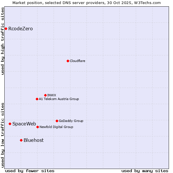 Market position of Bluehost vs. SpaceWeb vs. RcodeZero