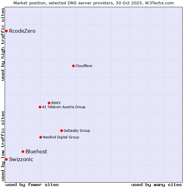 Market position of Bluehost vs. Swizzonic vs. RcodeZero