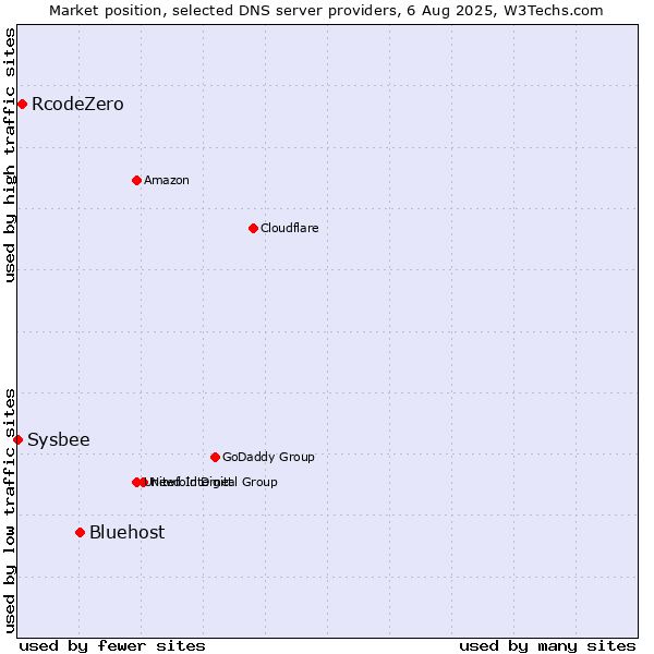 Market position of Bluehost vs. RcodeZero vs. Sysbee