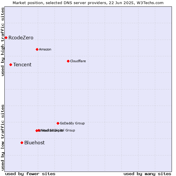 Market position of Bluehost vs. Tencent vs. RcodeZero