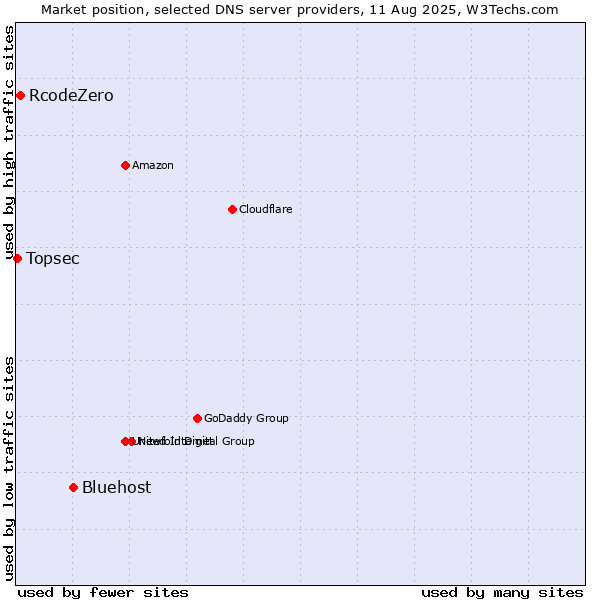 Market position of Bluehost vs. RcodeZero vs. Topsec