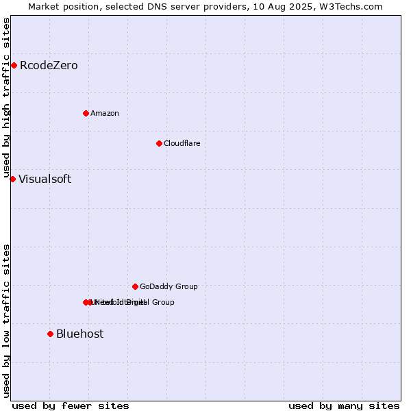 Market position of Bluehost vs. RcodeZero vs. Visualsoft
