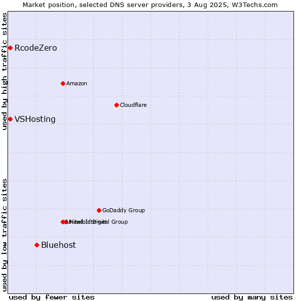 Market position of Bluehost vs. VSHosting vs. RcodeZero