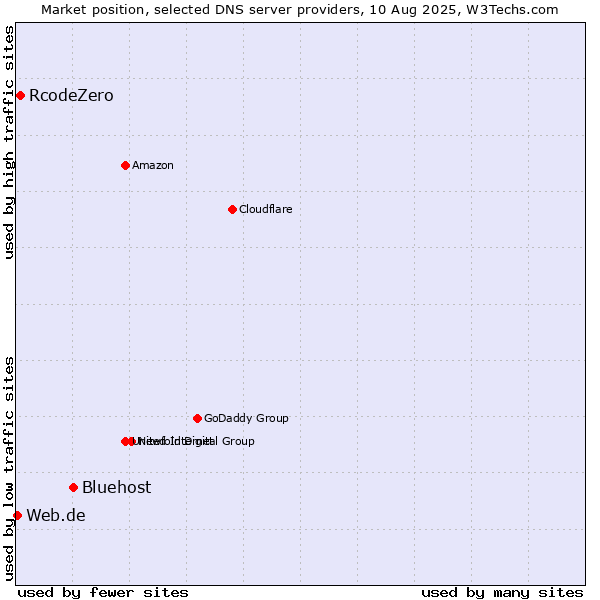 Market position of Bluehost vs. RcodeZero vs. Web.de