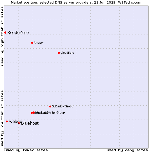 Market position of Bluehost vs. webgo vs. RcodeZero
