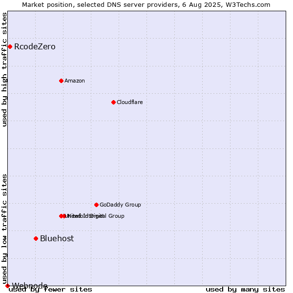 Market position of Bluehost vs. RcodeZero vs. Webnode