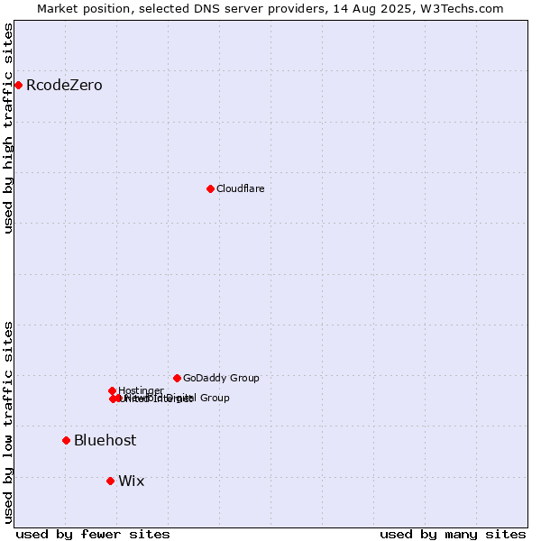 Market position of Wix vs. Bluehost vs. RcodeZero