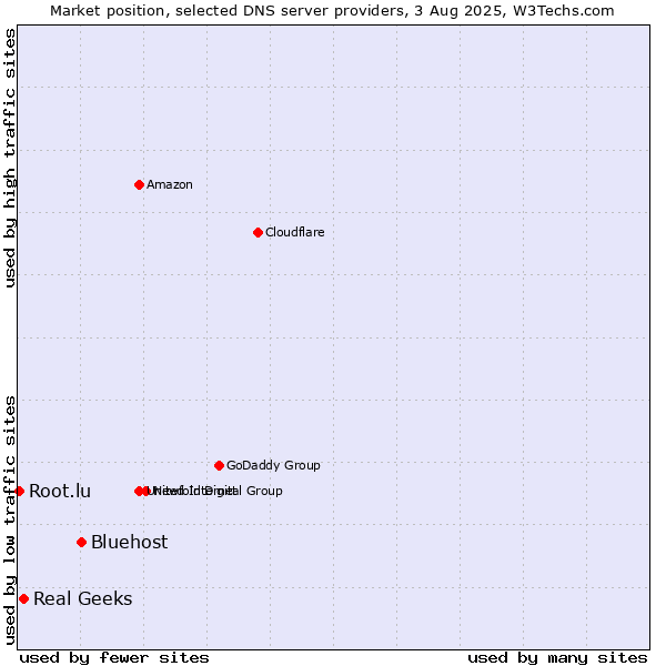 Market position of Bluehost vs. Real Geeks vs. Root.lu