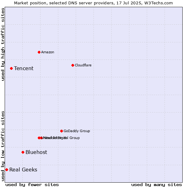 Market position of Bluehost vs. Tencent vs. Real Geeks