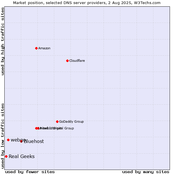 Market position of Bluehost vs. webgo vs. Real Geeks