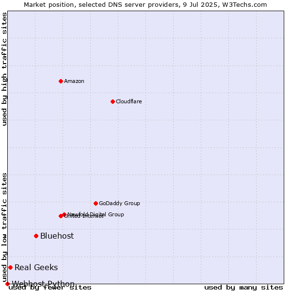 Market position of Bluehost vs. Real Geeks vs. Webhost Python