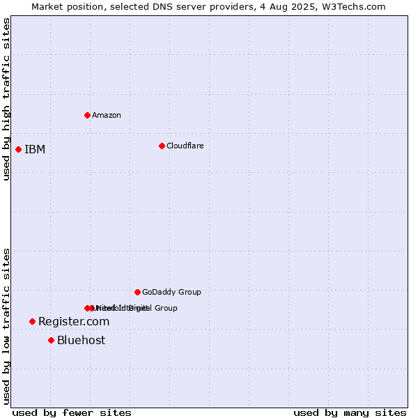 Market position of Bluehost vs. Register.com vs. IBM