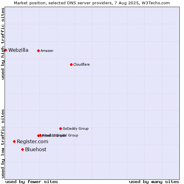 Market position of Bluehost vs. Register.com vs. Webzilla