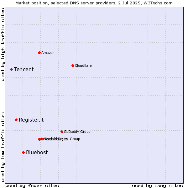 Market position of Bluehost vs. Register.it vs. Tencent